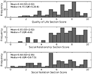 Figure 1 histograms showing the distribution of composite scores for the Quality of Life Section (Top), Social Relationship Section (Middle), and Social Isolation Section (Bottom). The mean, standard deviation (SD), median, and the interquartile range (IQR) for each section are shown in the upper left corner of each histogram. The average composite score for the Quality of Life section was 6.44 (SD=2.02). The average Social Relationship subsection score was 6.85 (SD=2.02), and the average Social Isolation subsection score was 5.68 (SD=2.55).